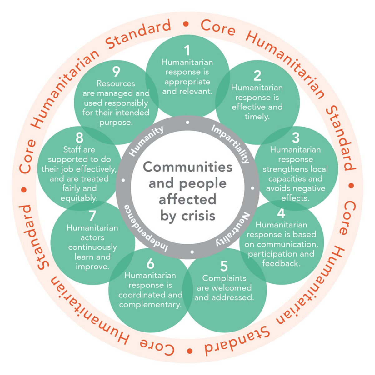 Core Humanitarian Standard Diagramm