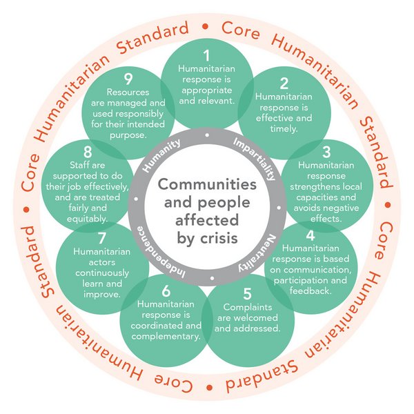 Core Humanitarian Standard Diagramm