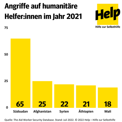 Angriffe auf humanitäre Helfer:innen im Jahr 2021